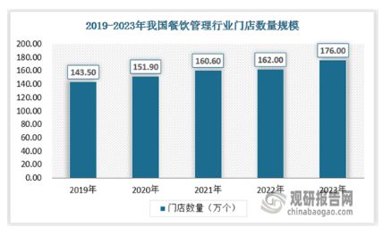 中国餐饮管理行业发展分析与投资前景预测报告（2024-2031年）(图2)