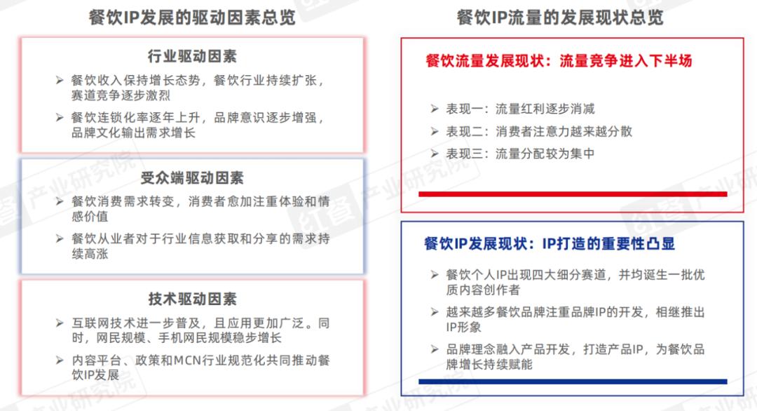 《餐饮IP流量研究报告2024》发布：流量竞争进入下半场餐饮IP回归理性发展期(图5)