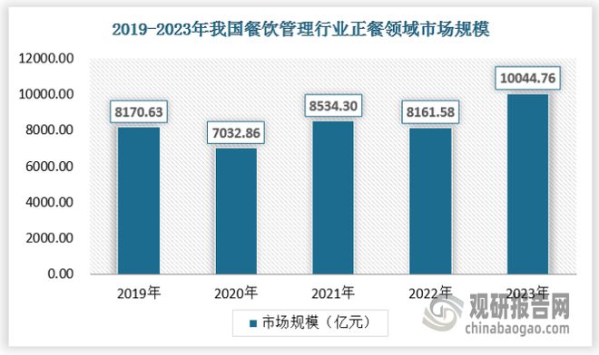 中国餐饮管理行业发展现状与投资前景研究报告（2024-2031年）(图4)