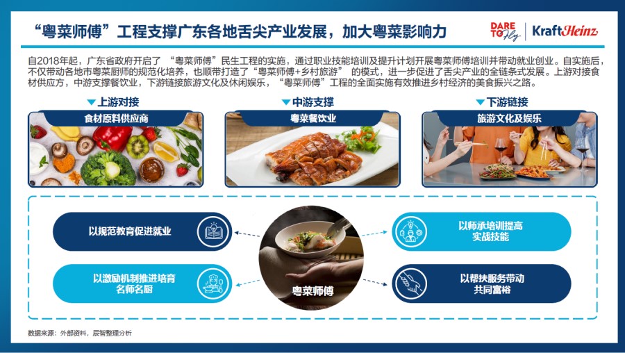 卡夫亨氏联合辰智大数据重磅发布《2024中国粤菜白皮书》 携手餐饮界共谋粤菜发展(图9)