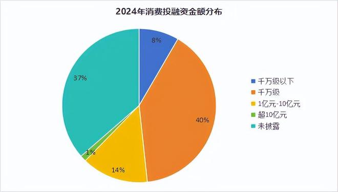 2024融资数量和金额同比下降30%和223%(图6)
