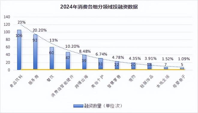 2024融资数量和金额同比下降30%和223%(图3)