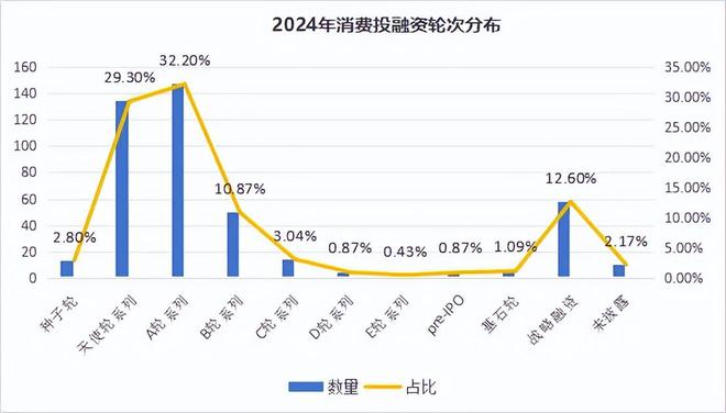 2024融资数量和金额同比下降30%和223%(图4)