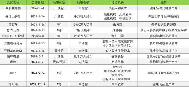 2024融资数量和金额同比下降30%和223%(图10)