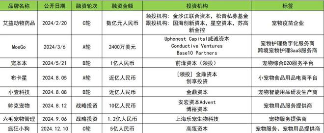 2024融资数量和金额同比下降30%和223%(图21)