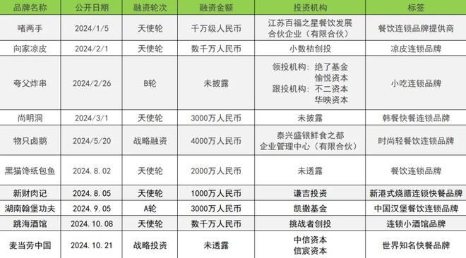 2024融资数量和金额同比下降30%和223%(图14)