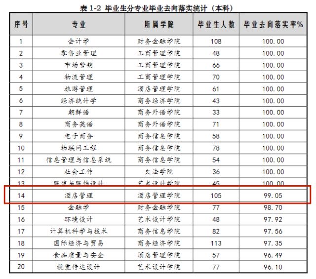 上海商学院王牌专业怎么样？中外合办培养复合型酒店管理人才！(图5)