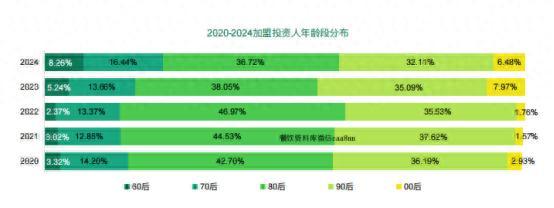 2024餐饮加盟市场：投资越来越专业小白面临“猎杀时刻”？(图1)
