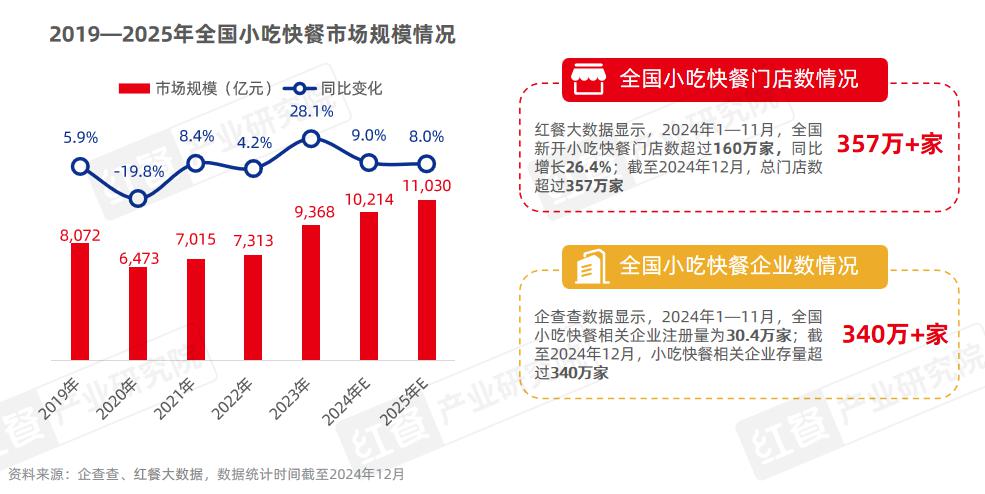 《小吃快餐品类发展报告 2024》发布：近四百万门店竞逐万亿级市场砂锅菜、生烫牛肉粉成风口(图1)