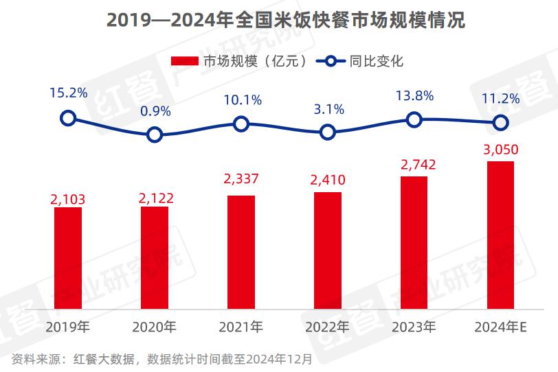 《小吃快餐品类发展报告 2024》发布：近四百万门店竞逐万亿级市场砂锅菜、生烫牛肉粉成风口(图3)