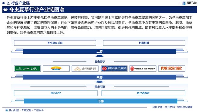 中国冬虫夏草行业产业链全景、市场规模及投资前景研究报告(图3)