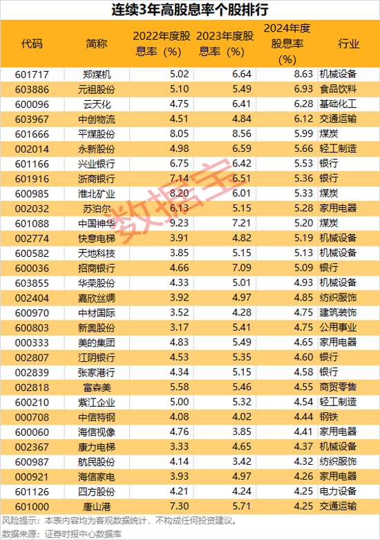 红利股逆市领涨！高股息股票名单来了(图8)