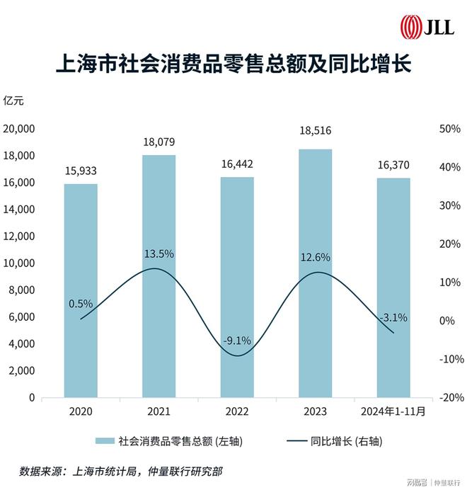 2024上海零售物业市场回顾(图1)