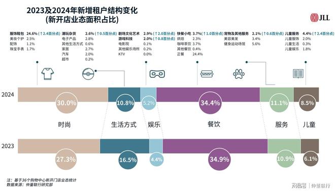 2024上海零售物业市场回顾(图3)