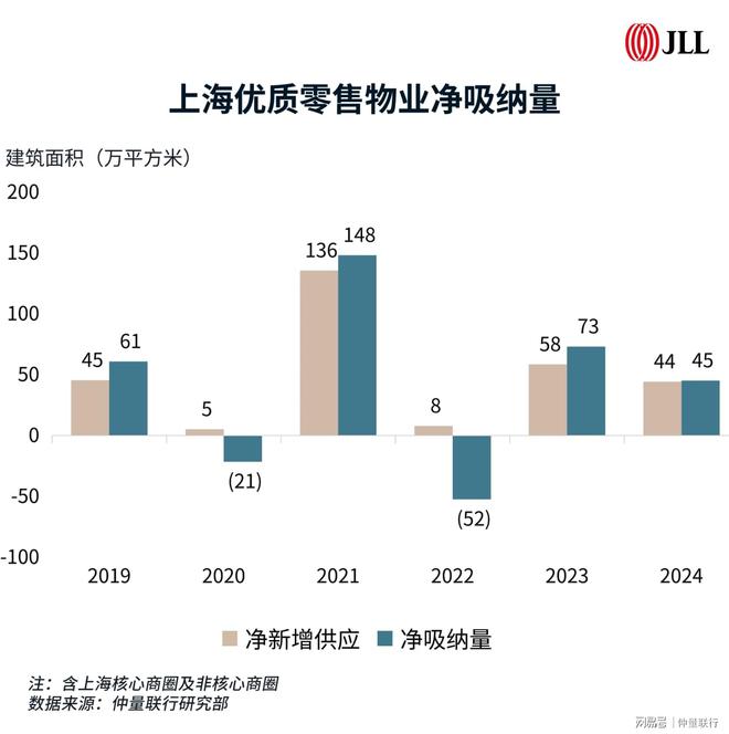 2024上海零售物业市场回顾(图2)