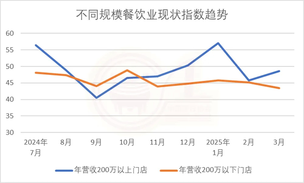 中国烹饪协会发布2025年3月份中国餐饮业表现指数报告(图3)