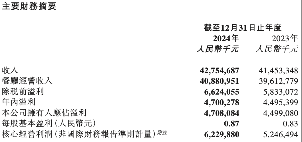 海底捞告别狂飙：主品牌门店规模微降丨餐饮年报观察(图1)