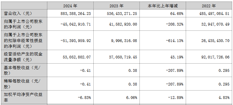 因赛集团2024年转亏 2019年上市募资349亿(图1)