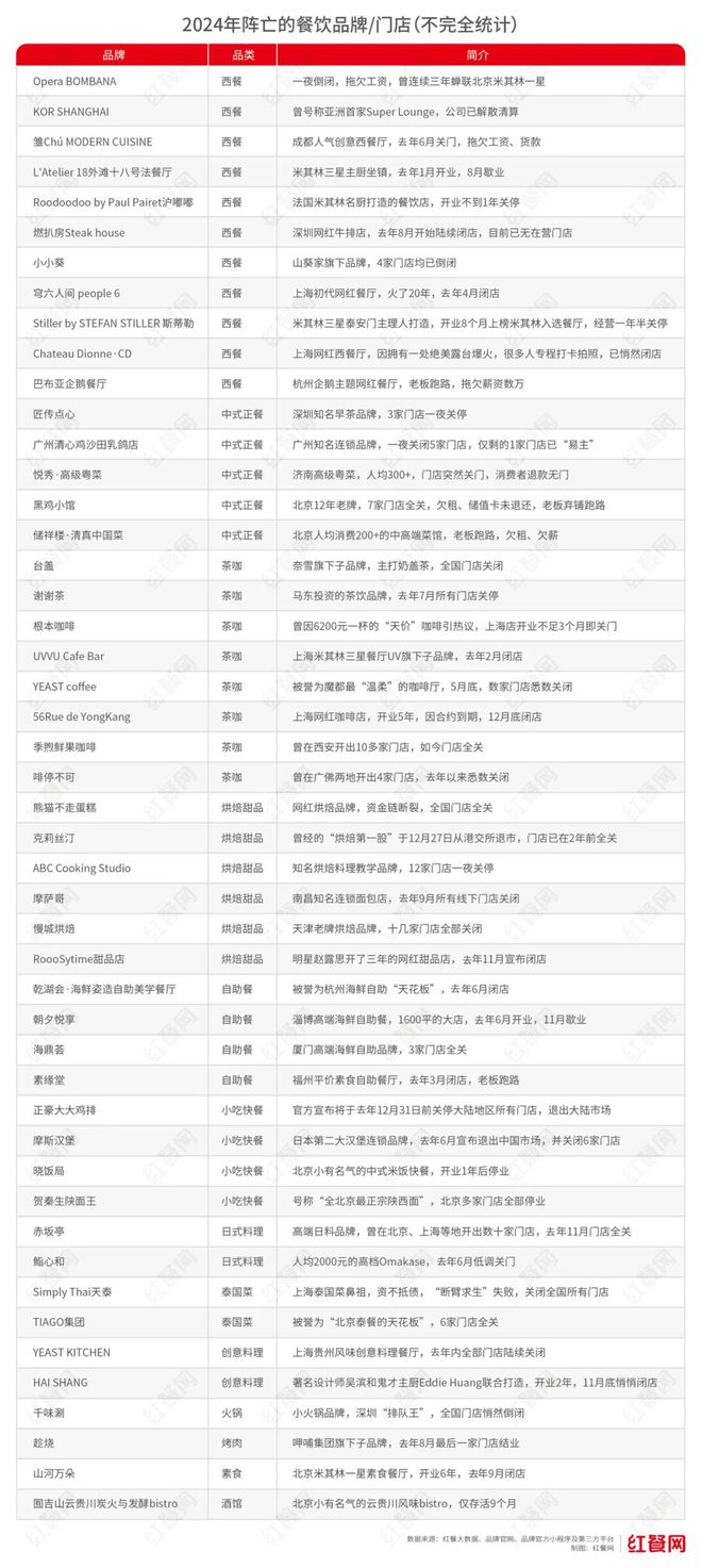 一年近300万家餐厅“阵亡”！2025年餐饮人何去何从？(图4)