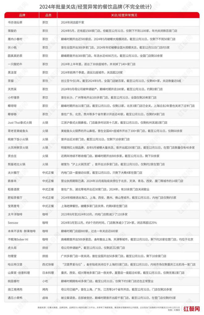 一年近300万家餐厅“阵亡”！2025年餐饮人何去何从？(图5)