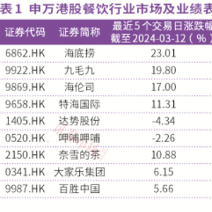 餐饮风云：2024-2030市场前景与内卷风暴(图1)