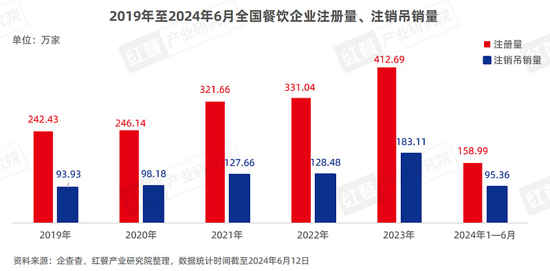 餐饮新趋势：低毛利和低客单价成主流(图1)