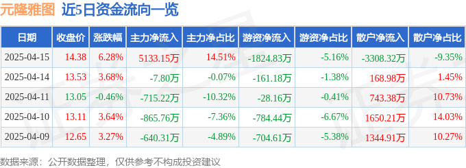 元隆雅图（002878）4月15日主力资金净买入513315万元(图1)
