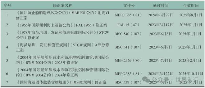 2025年生效的国际海事组织强制性文件修正案概览(图1)
