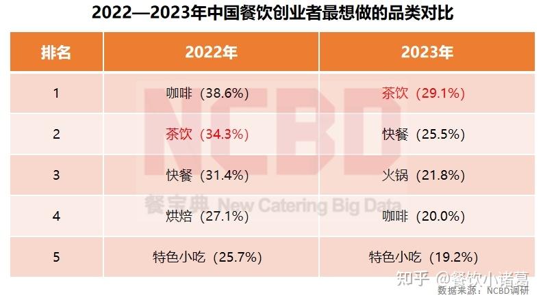 西安饮食：2024年实现营业总收入666亿元(图1)