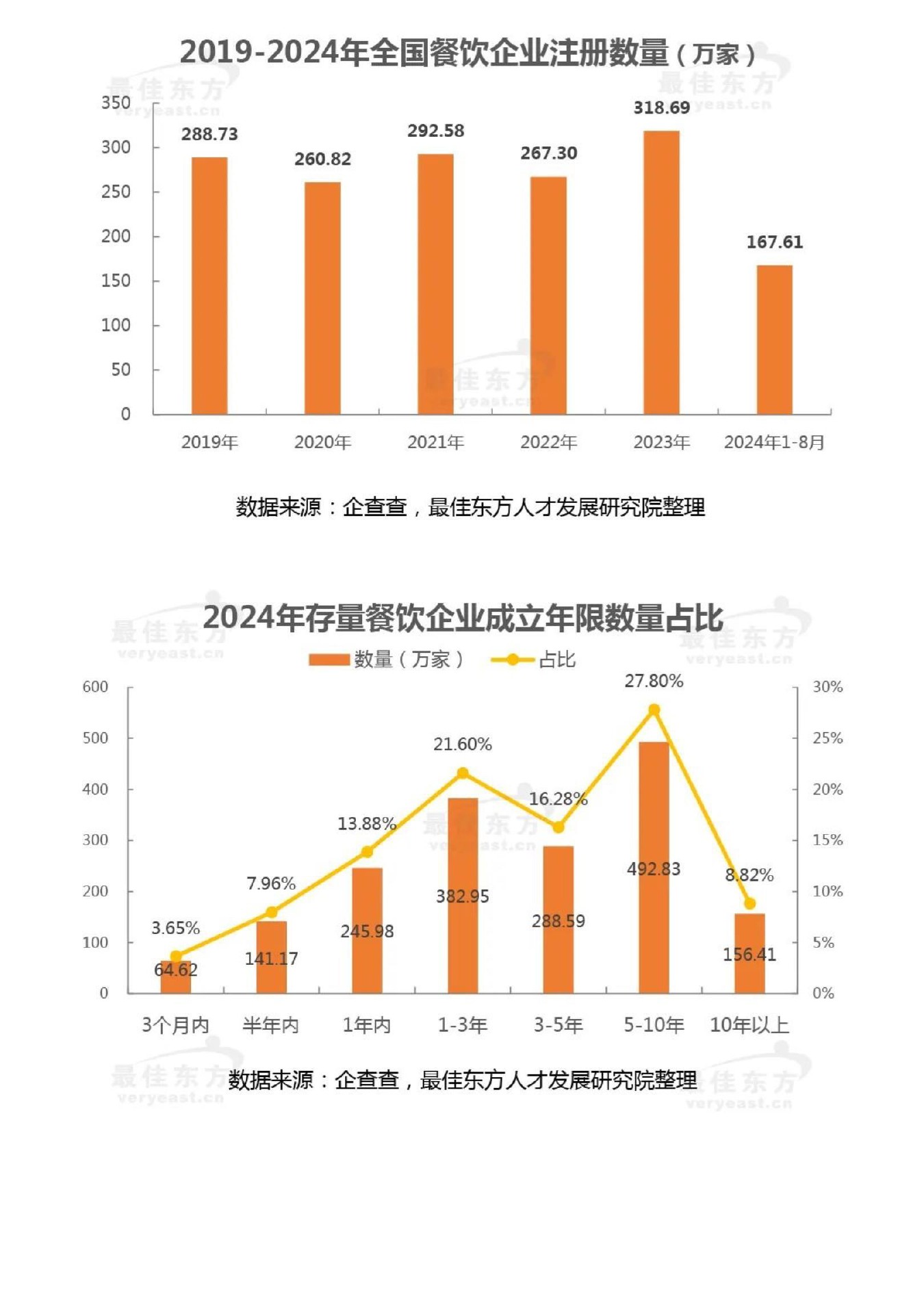 破解餐饮行业“内卷”“品类冠军”成关键(图1)