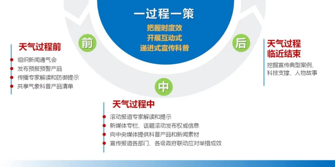 点亮气象科普火炬 激发事业创新动力 ！(图1)