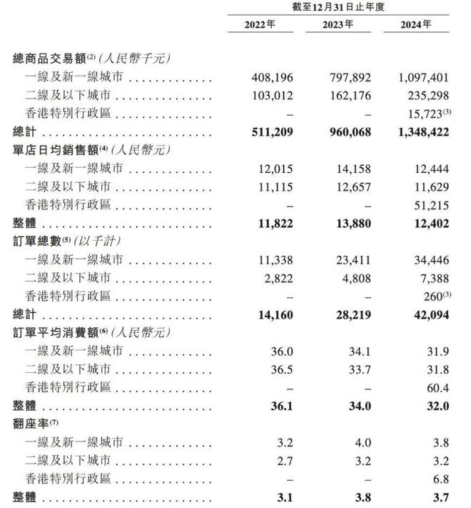 九毛九百福控股等投资的面馆要上市！你可能吃过(图2)