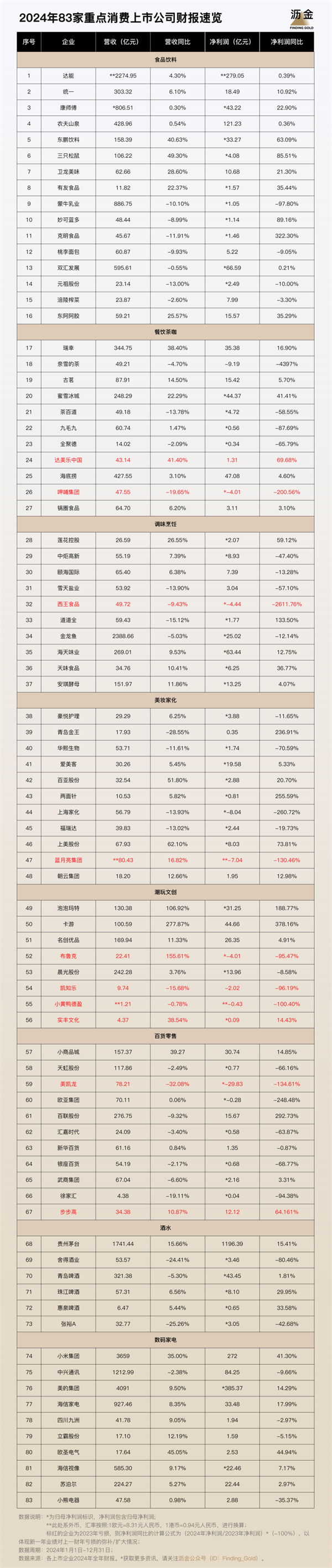 83家消费企业财报揭示消费分级正在加速(图1)