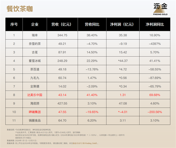 83家消费企业财报揭示消费分级正在加速(图3)