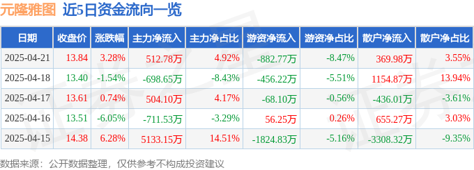 股票行情快报：元隆雅图（002878）4月21日主力资金净买入51278万元(图1)