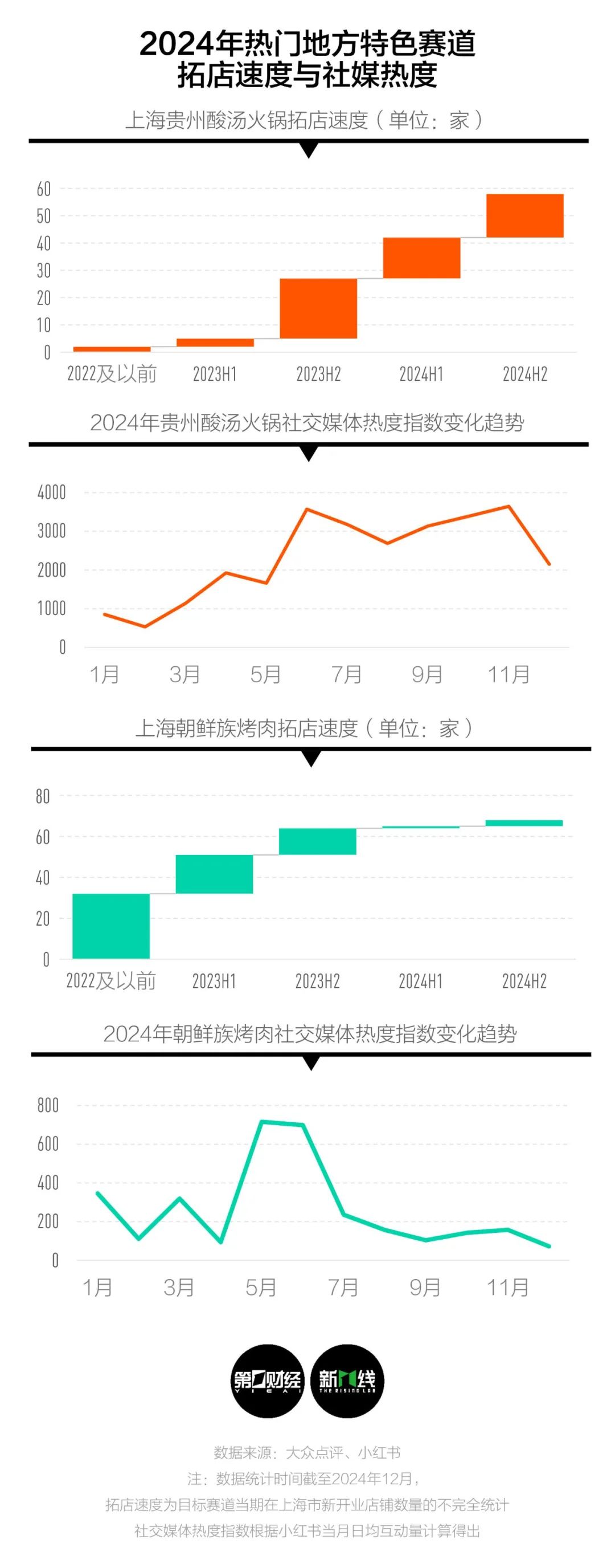 画出餐厅生命周期曲线是怎样的一年(图1)