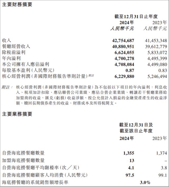 海底捞2024年净利润同比增长46%翻台率持续提升 财报见闻(图1)