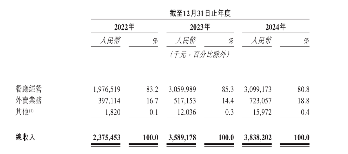 绿茶集团通过港交所聆讯 休闲餐饮品牌开启“成长密码”(图1)