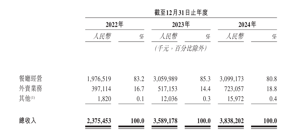 绿茶集团通过港交所聆讯 休闲餐饮品牌开启“成长密码”(图5)