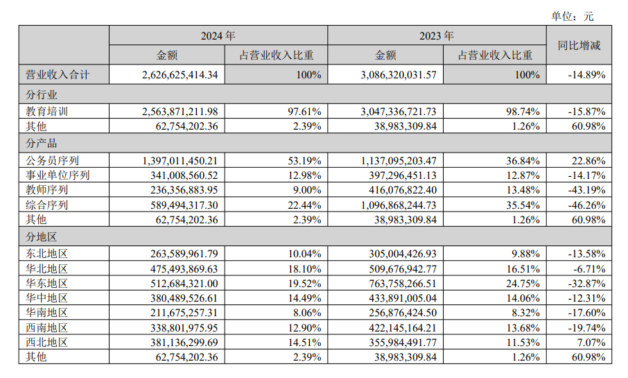 中公教育2024财年营收2627亿元扭亏为盈公考行业格局分化与整合趋势并存(图1)