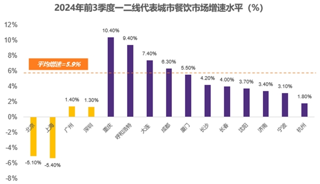 一年300万家餐厅倒闭餐饮门槛已高攀不起(图1)