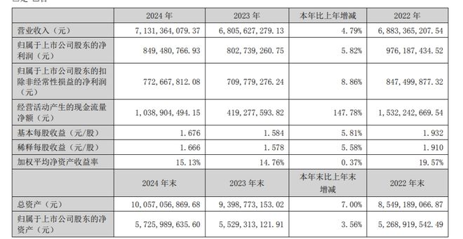 洽洽2024业绩双增渠道精耕战略大爆发！派发65亿红包(图2)