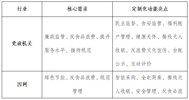 智慧食堂行走在国策下的千亿风口(图2)