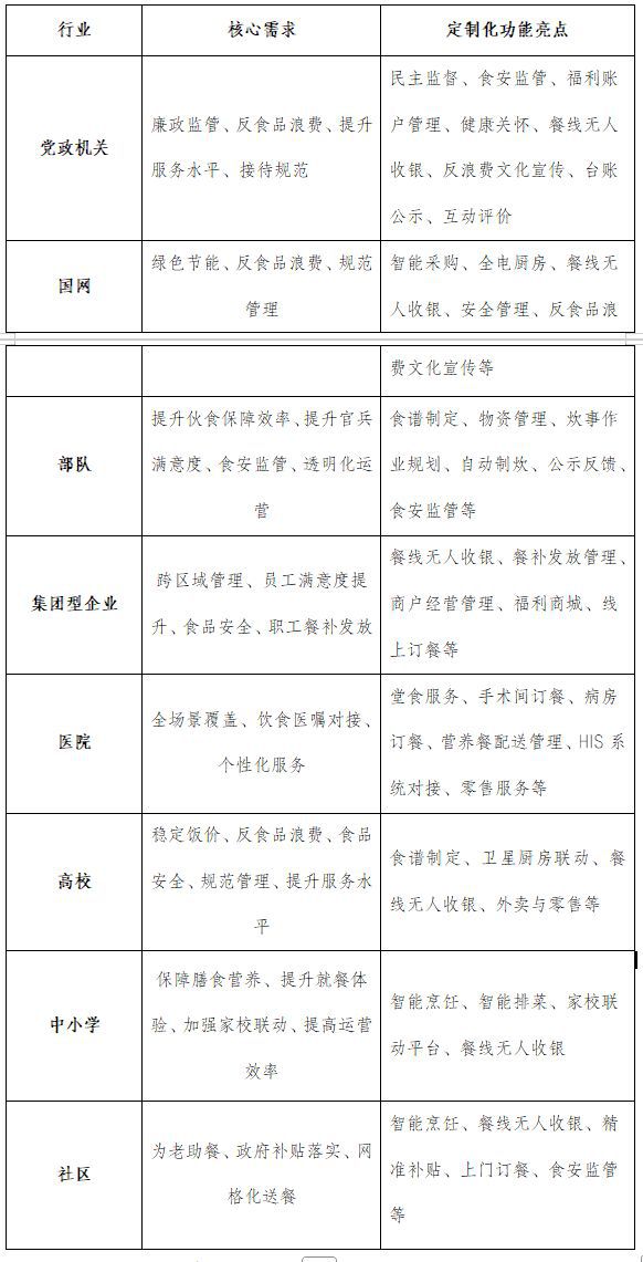 智慧食堂行走在国策下的千亿风口(图3)