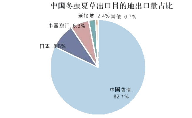 2024年虫草市场规模分析：青海虫草市场占中国60%以上(图1)