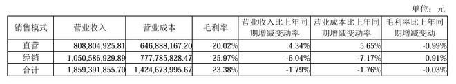 千味央厨去年业绩承压：多个品类收入下滑销售费用过亿(图2)