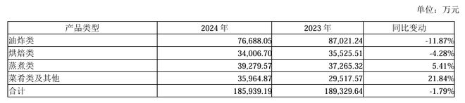 千味央厨去年业绩承压：多个品类收入下滑销售费用过亿(图1)
