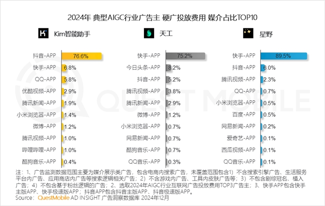QuestMobile2024年中国营销市场年度报告·行业篇(图36)