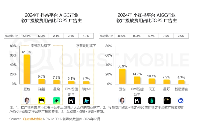 QuestMobile2024年中国营销市场年度报告·行业篇(图39)