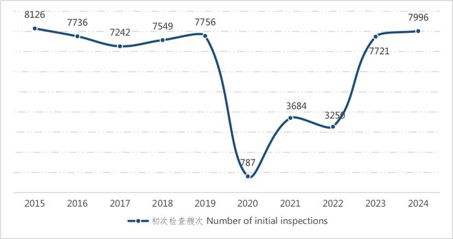 《2024年中国港口国监督数据分析年报》发布(图1)
